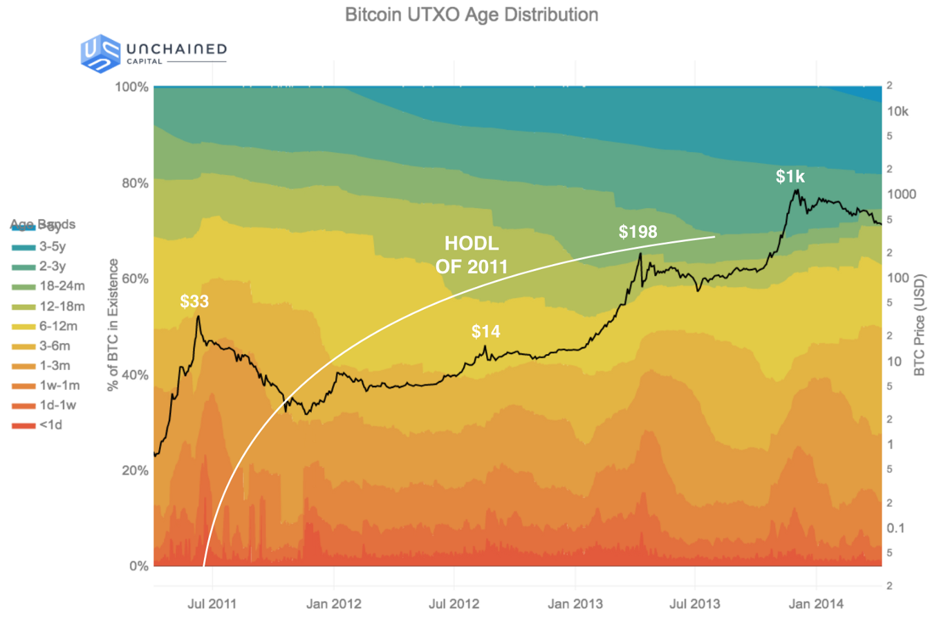 Bitcoin UTXO age distribution