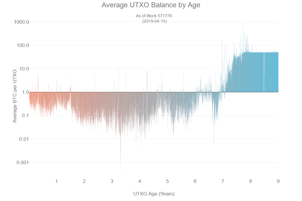 average utxo balance by age