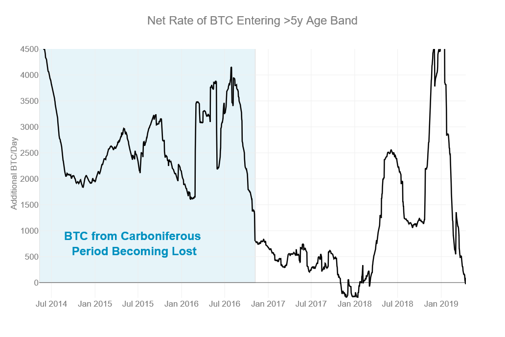 net rate of BTC entering > 5y age band