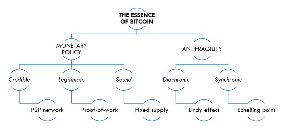 The essence of Bitcoin