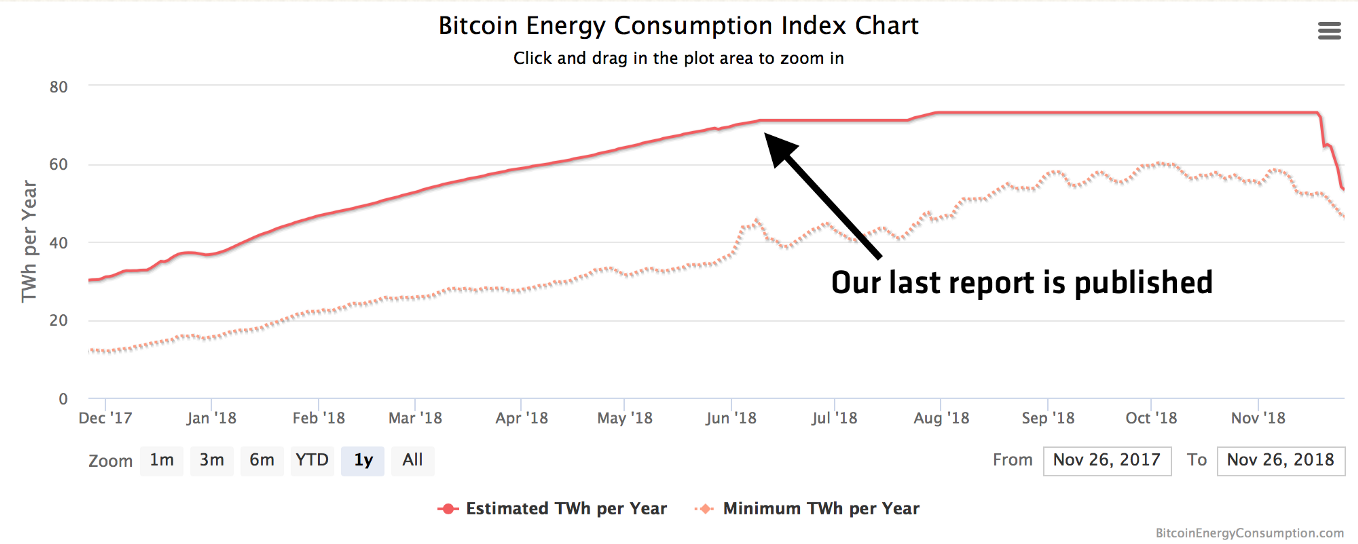 BTC energy consumption index chart