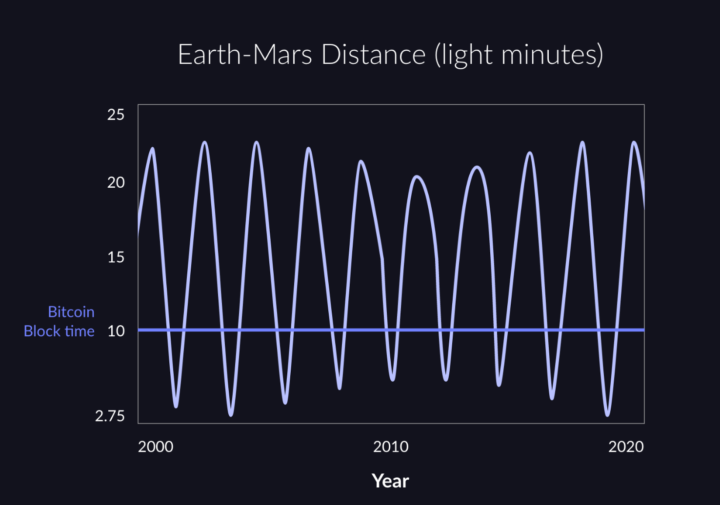 The distance between Earth & Mars varies between less than and much greater than the bitcoin block time.