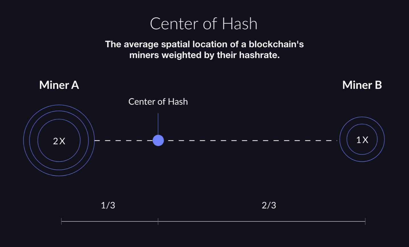 Center of Hash: The average spatial location of a blockchain's miners weighted by their hashrate.
