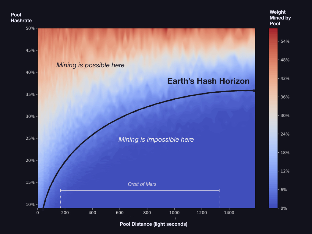 A plot of blocks mined as a function of pool distance and hashrate shows the hash horizon.