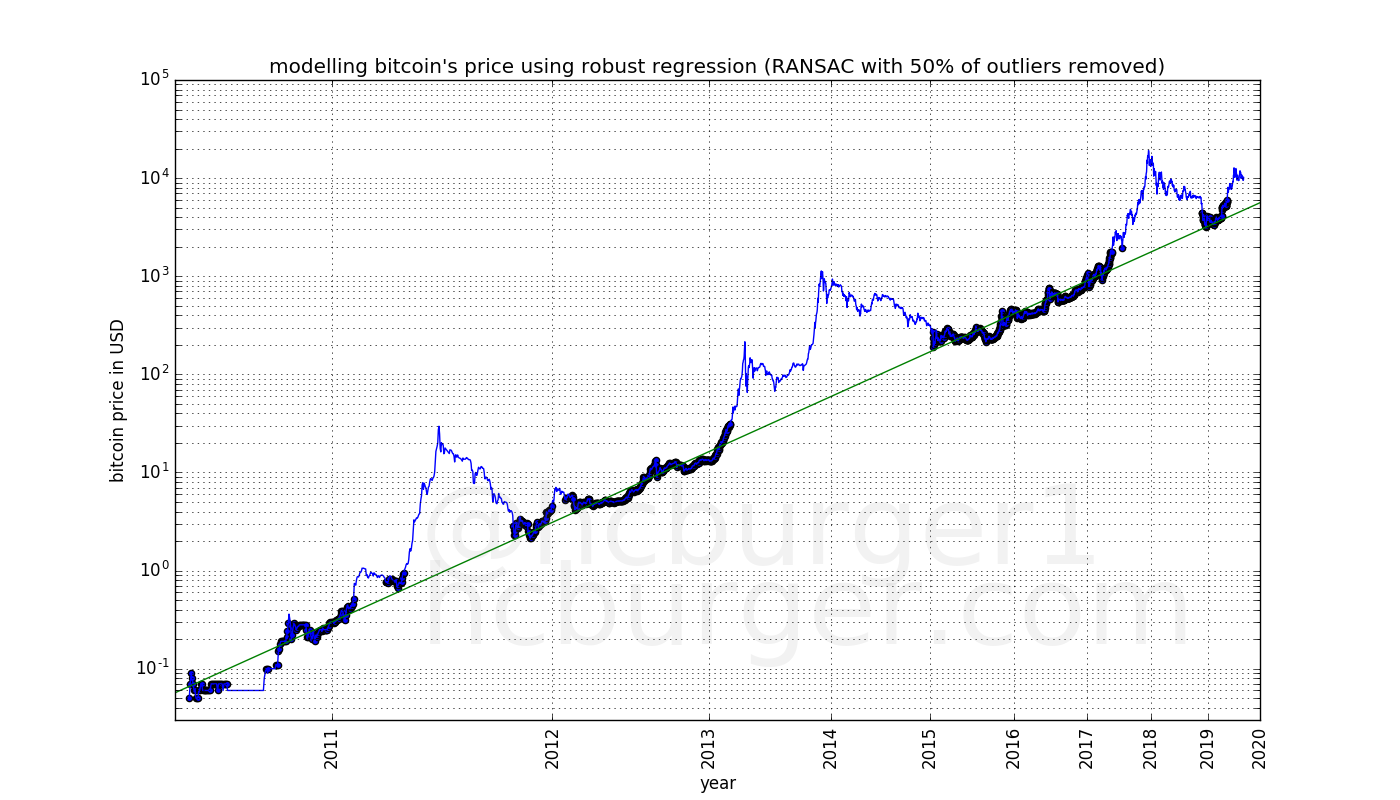 robust regression eliminates the bull markets