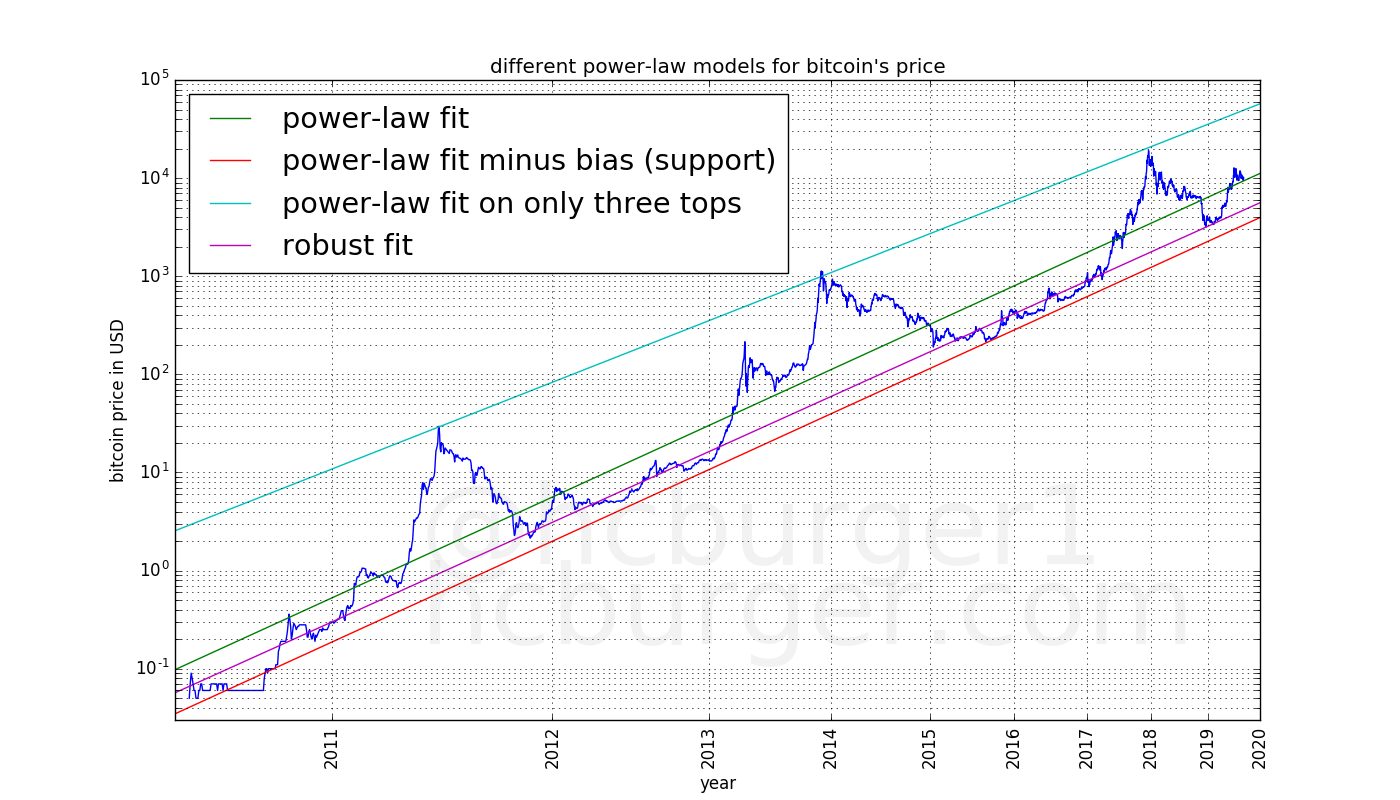 several power-laws super-imposed on the price