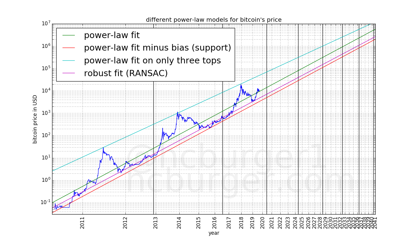 model price predictions