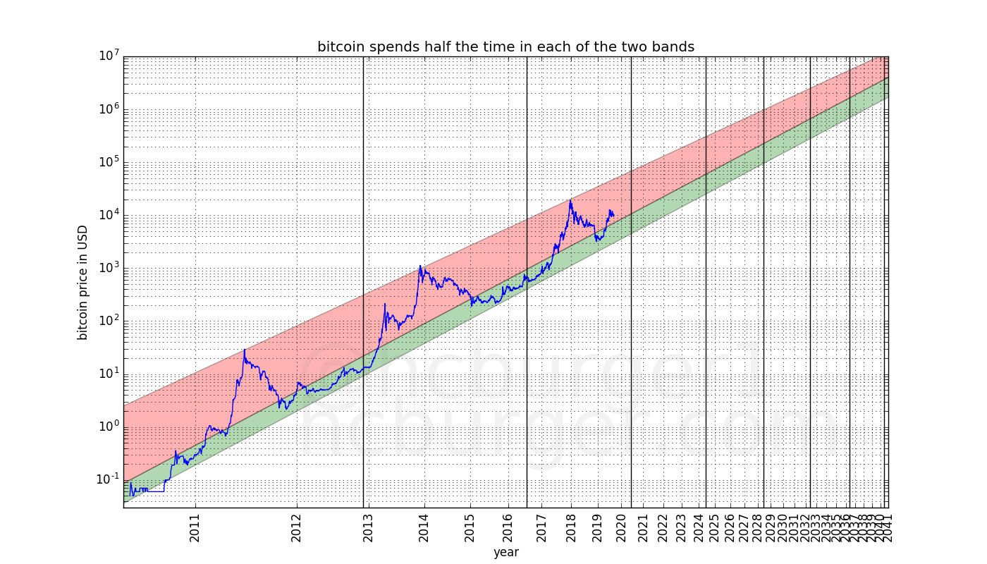 where the price is headed