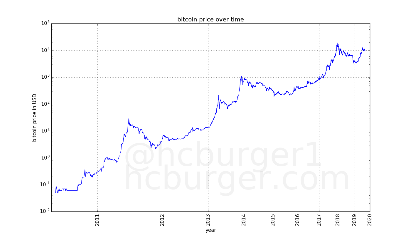 historical bitcoin prices, log-log plot