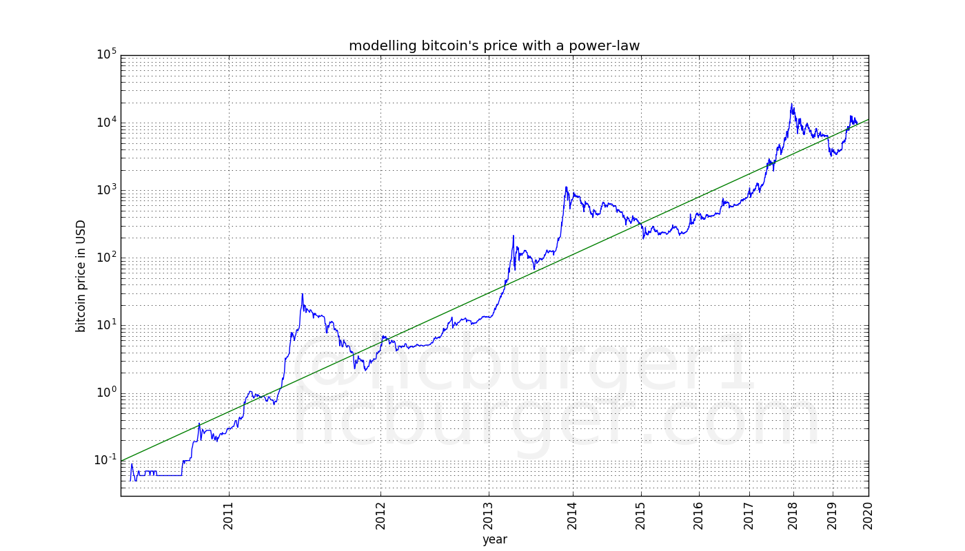 linear regression on log-log plot gives a power-law