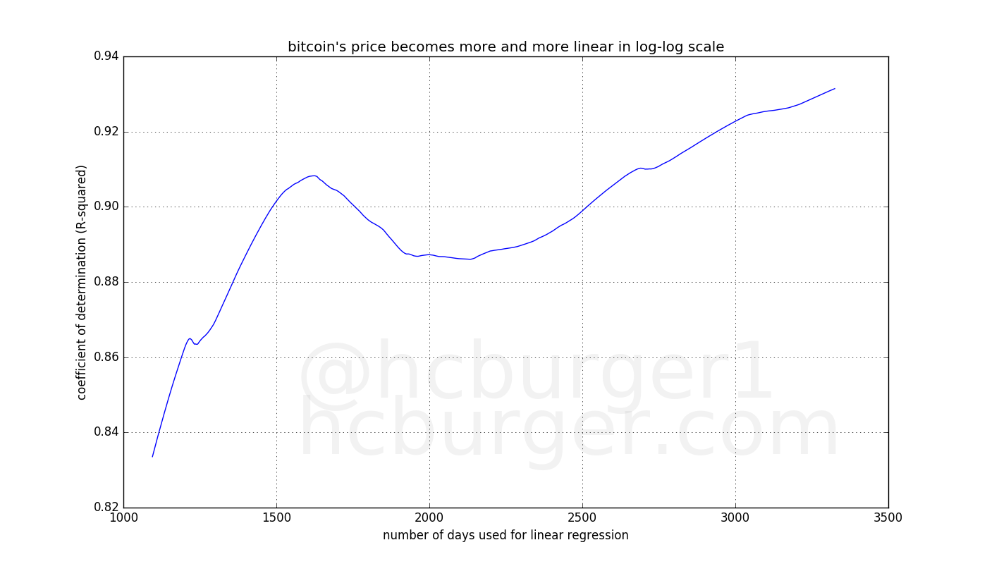 the power-law becomes better and better at explaining bitcoin’s price