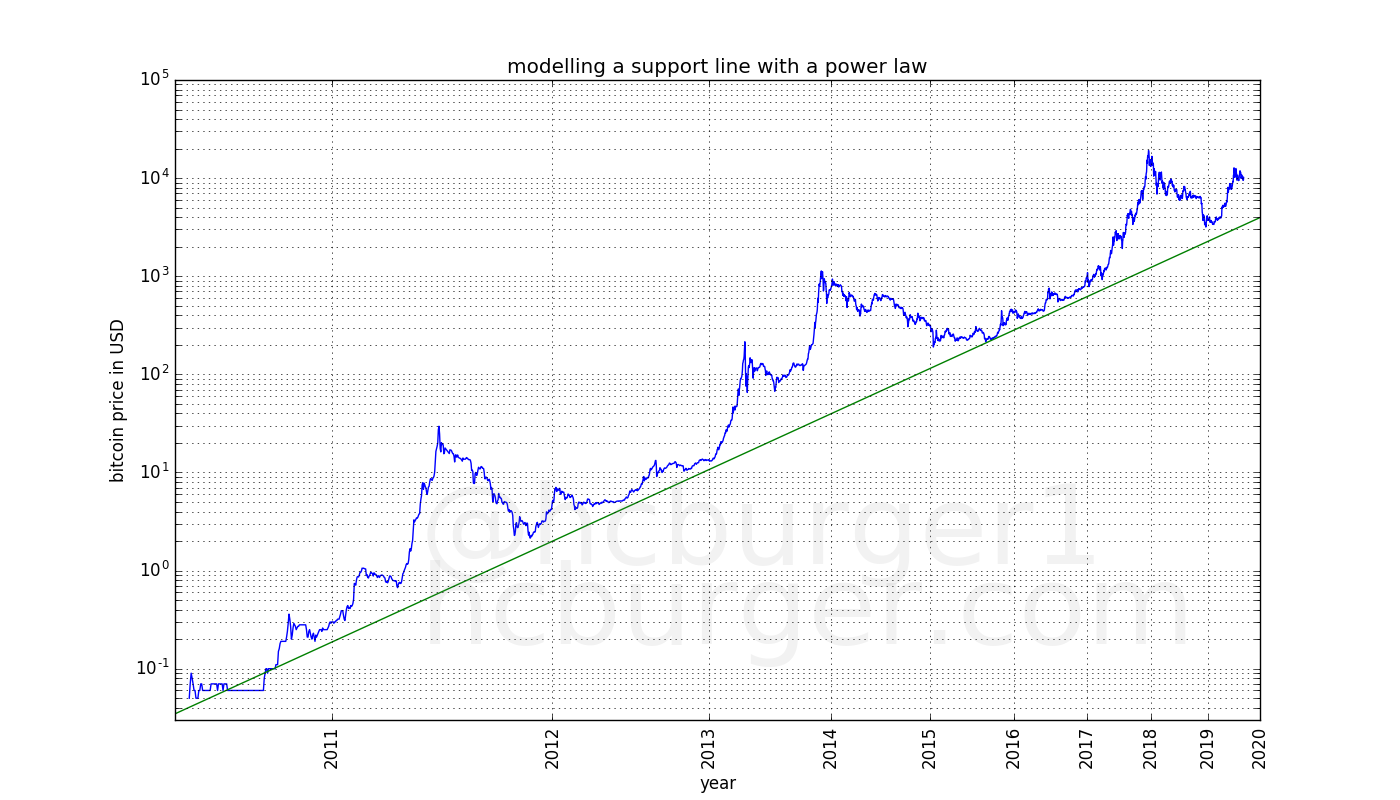 a power-law provides a good support line