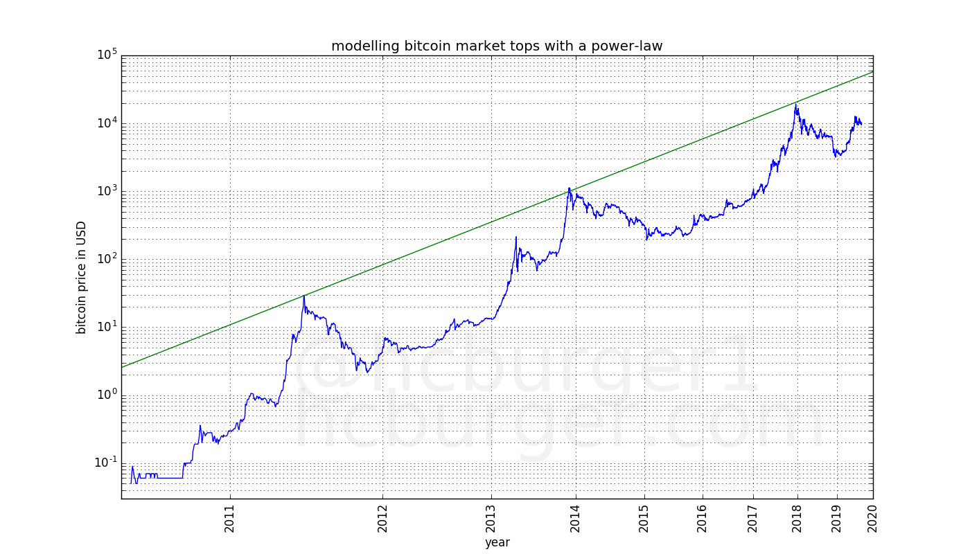 The market tops follow a power-law