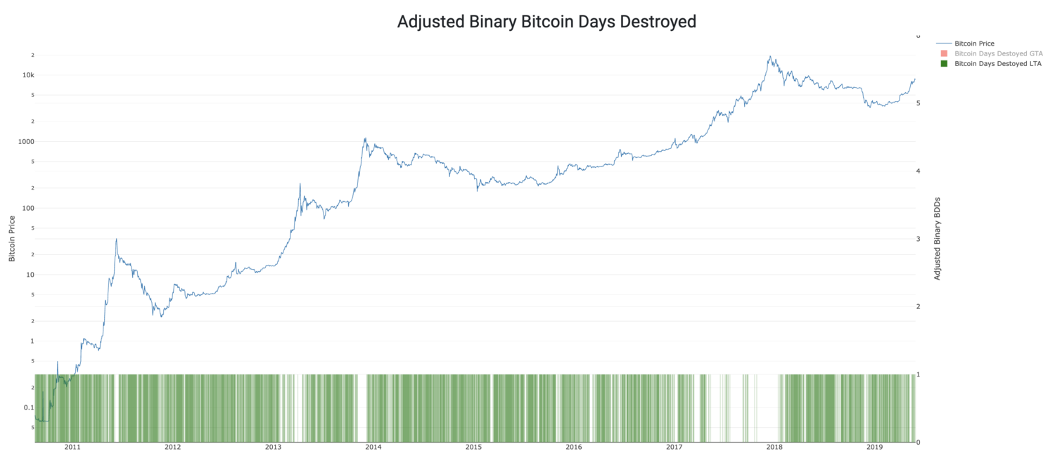 adjusted binary bitcoin days destroyed