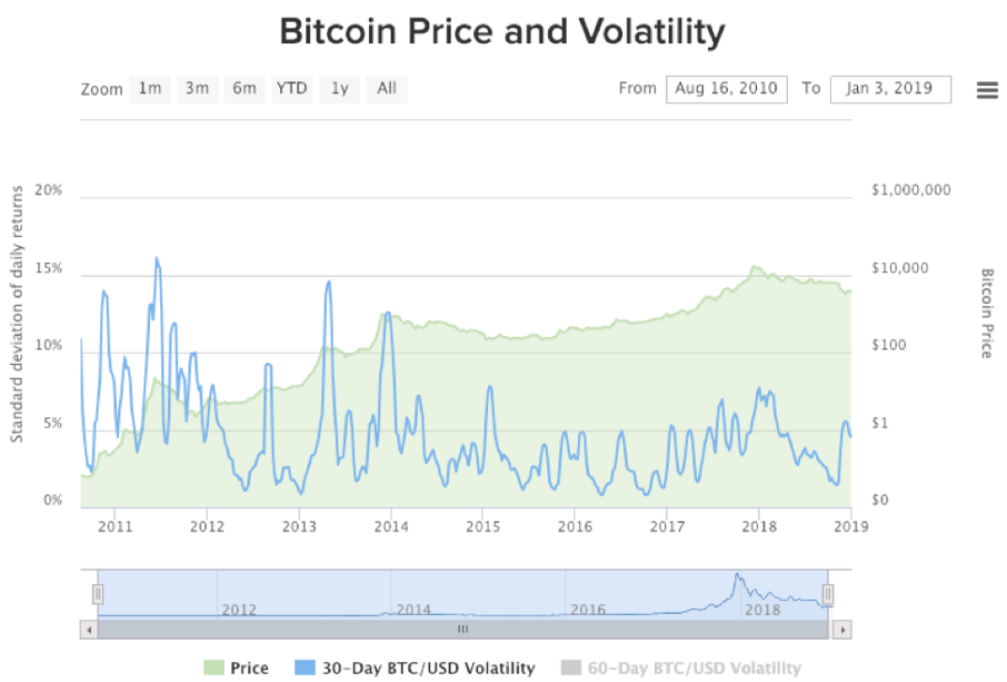 Price and Volatility