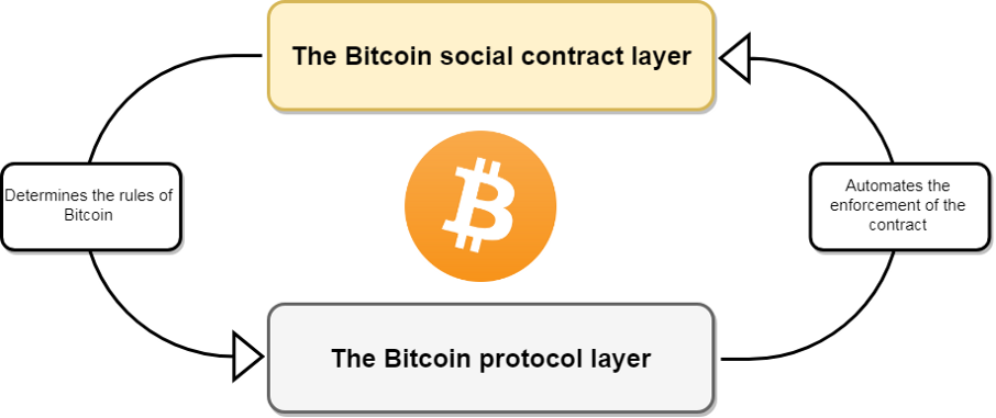 BTC Social Contract