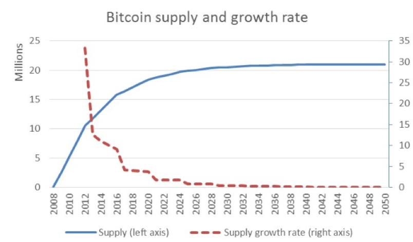 BTC Supply