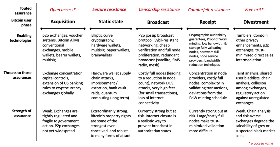 Bitcoin's assurances by usage phase