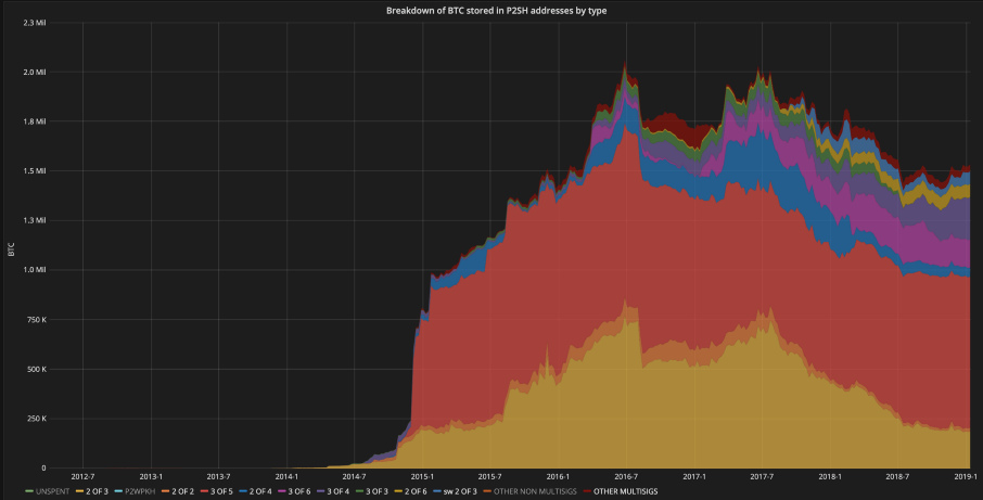 P2SH Address by Type