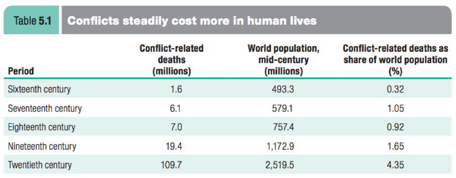 Conflicts death