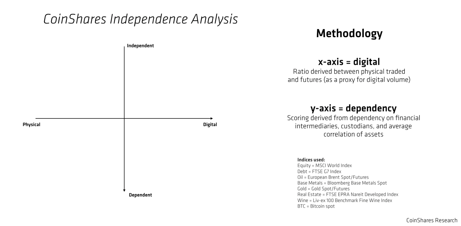 CoinShares Independence Analysis