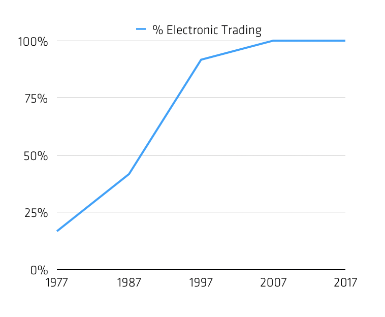 percent of electronic trading