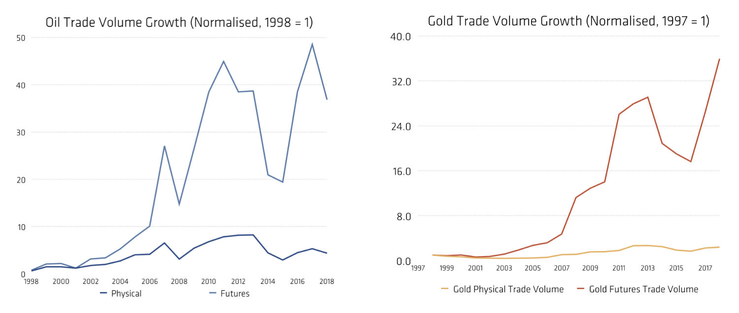 oil and gold trade charts