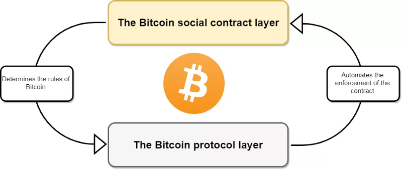 Unpacking Bitcoin's social contract