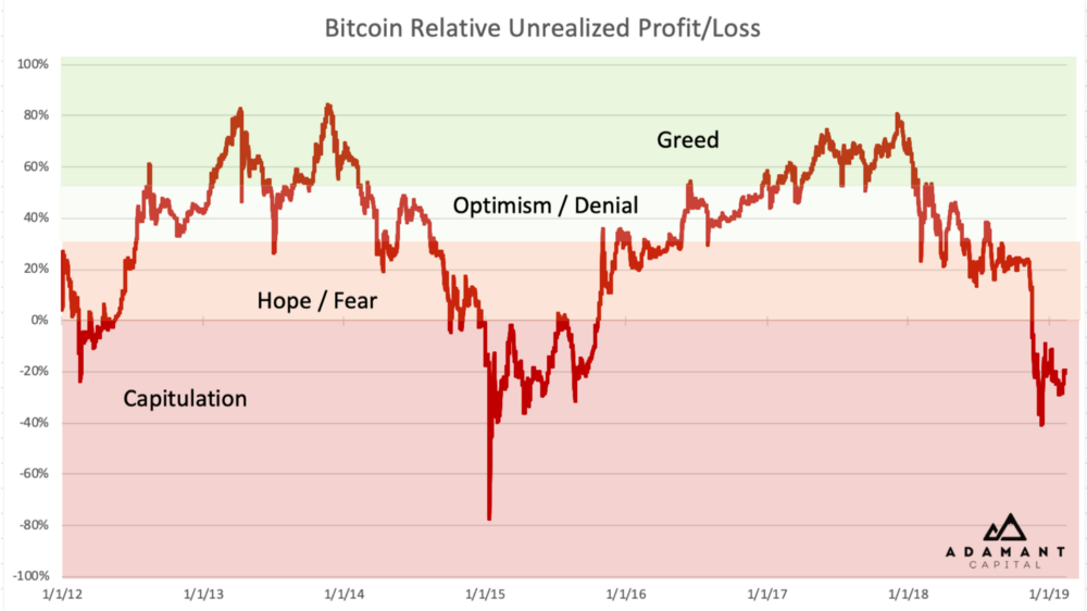 btc relative unrealized profit/loss chart