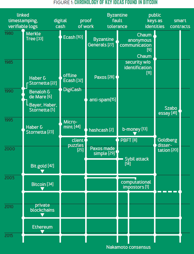 chronology of ideas found in btc