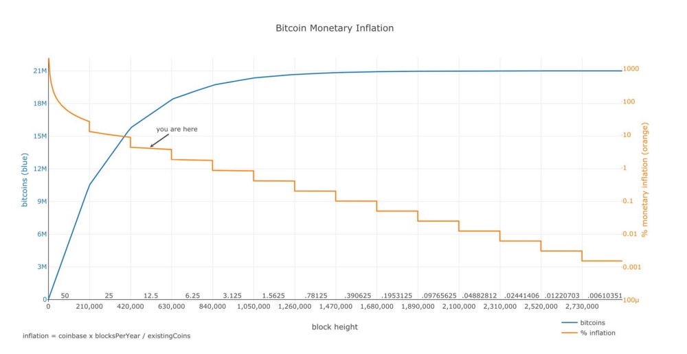 Bitcoin monetary inflation