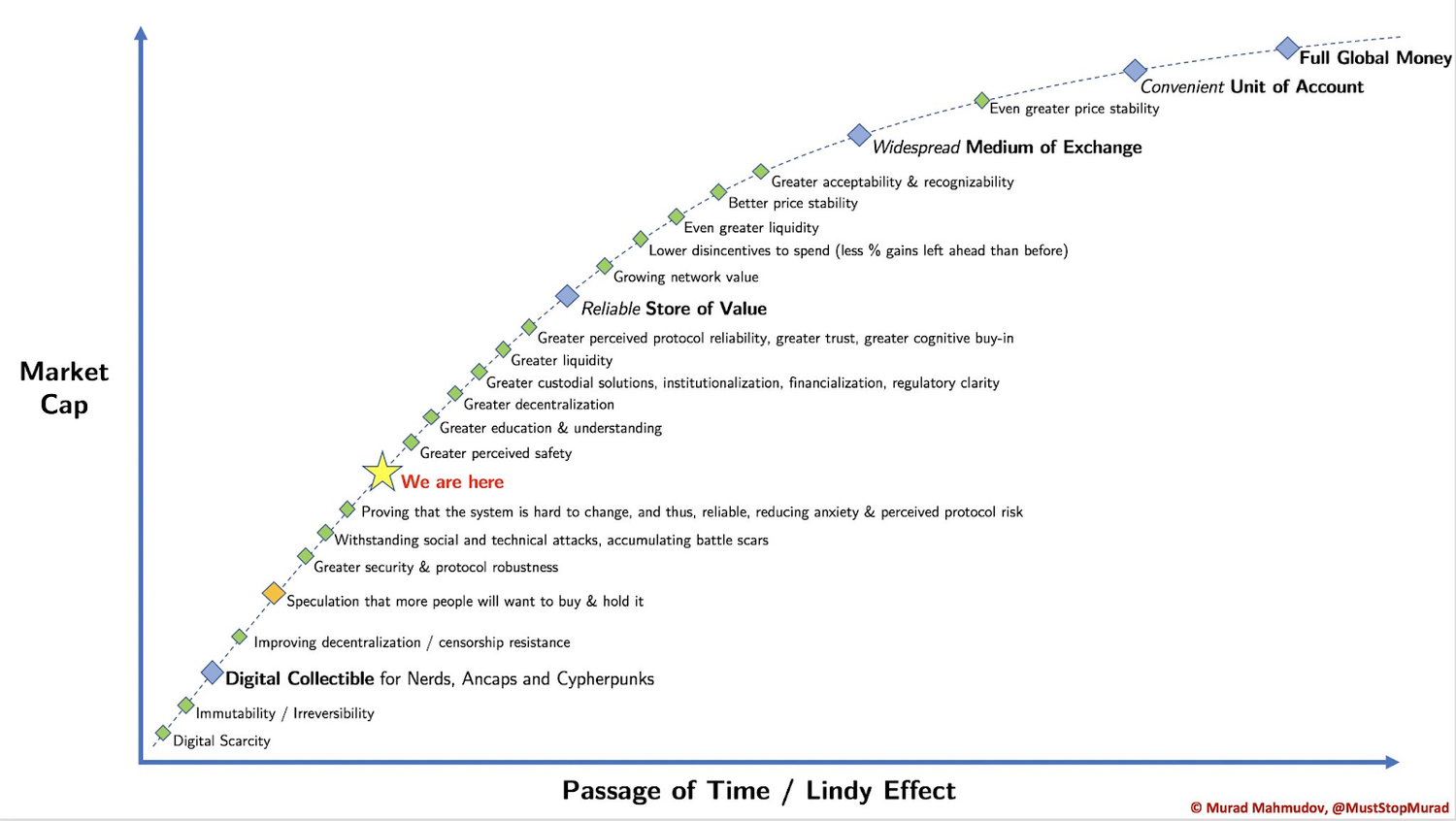 BTC evolutionary process