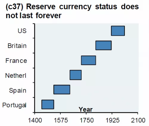World Currency Status