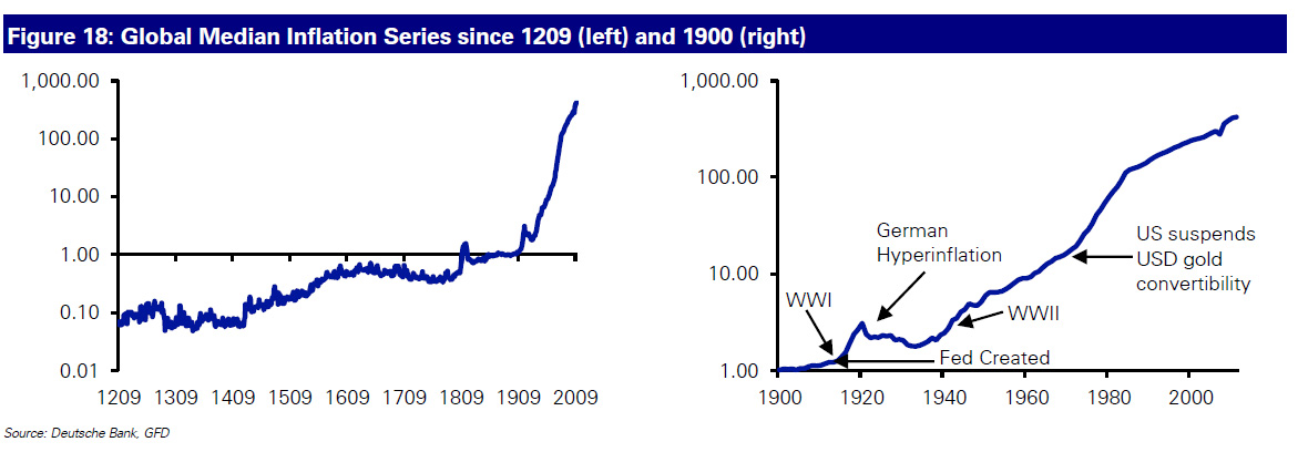 Global Deflation