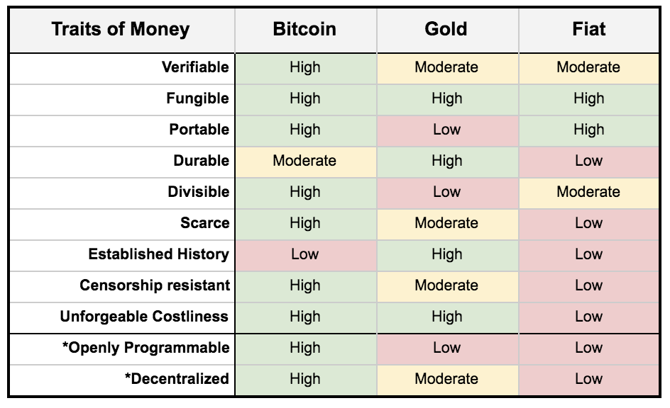 Traits of money chart