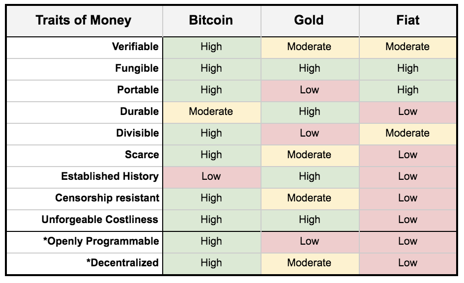 Traits of money