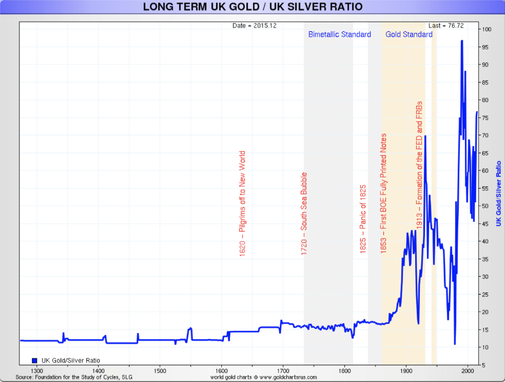 Gold and Silver Correlation Chart