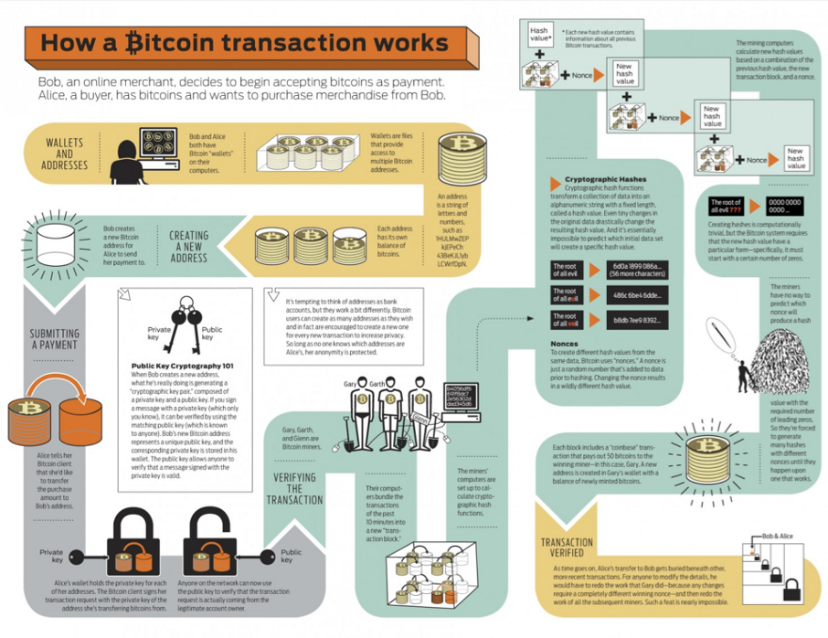 How a BTC transaction works