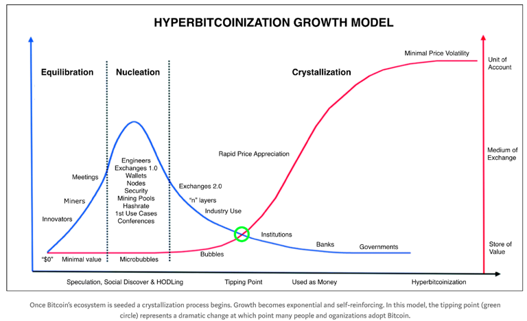 hyperbitcoinization