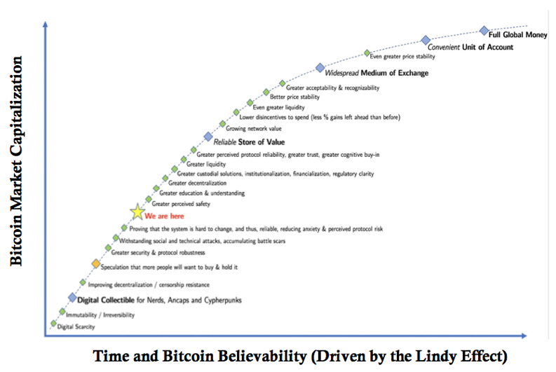 Lindy chart