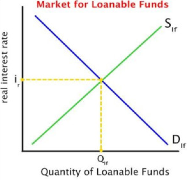 Market Loanable Funds chart