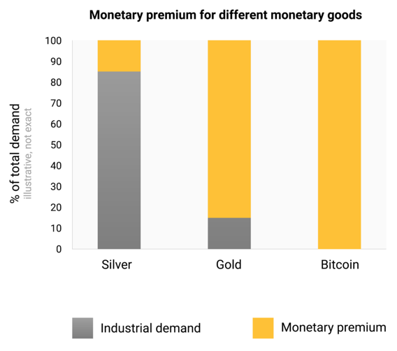 Monetary premium