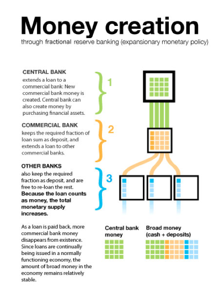 Money creation chart