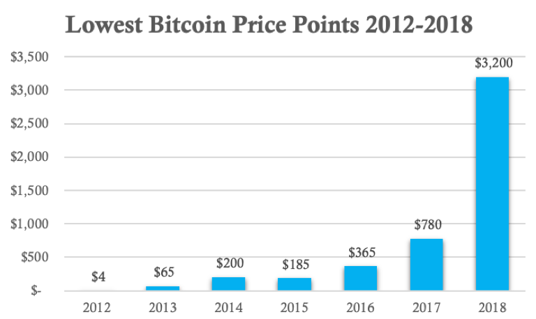 Low price charts