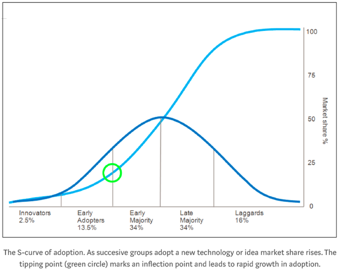 S-curve