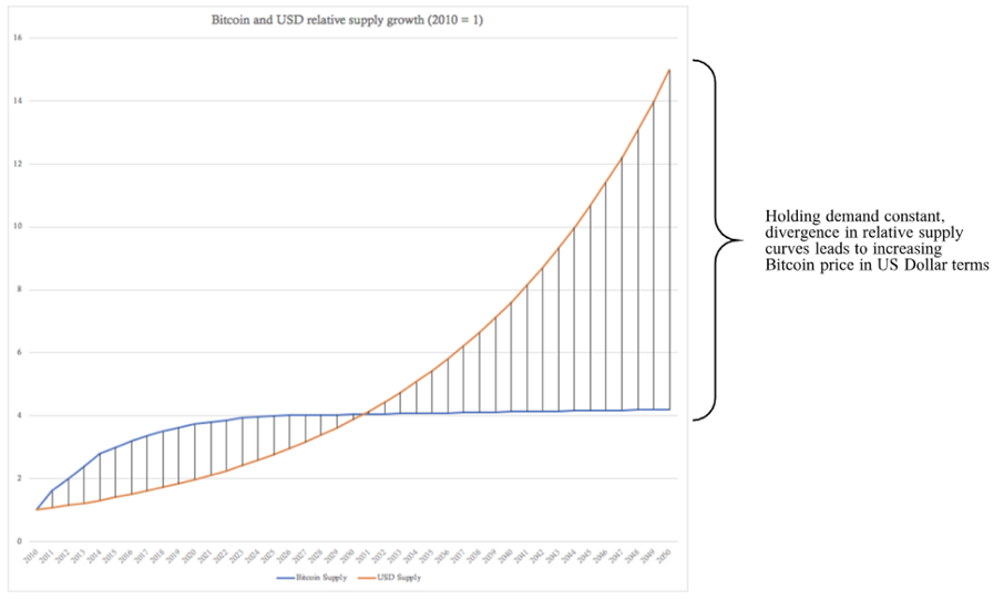 supply growth