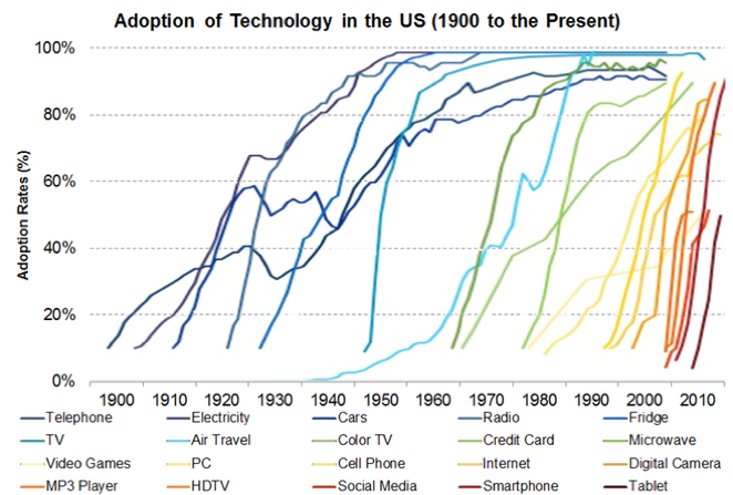 Tech adoption