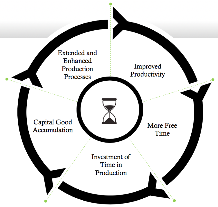 Time preference cycle